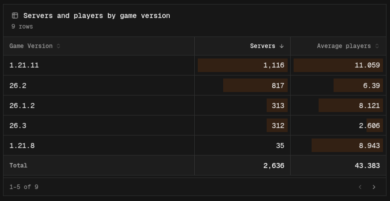 Table of servers and average players by game version, showing rows 1–5 of 9 with page arrows